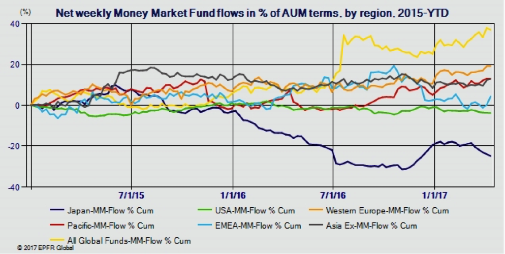 FUND FLOWS Investors Look To Europe Emerging Markets Wealth Management