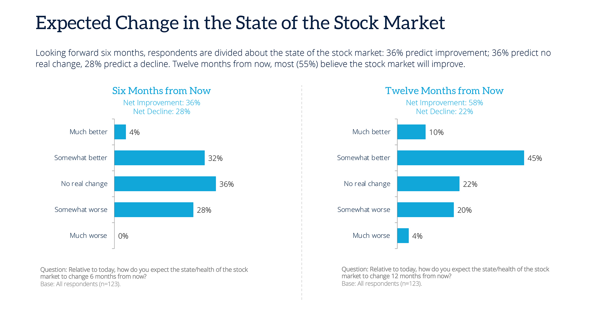 Advisor Sentiment Index February expected change state of stock market