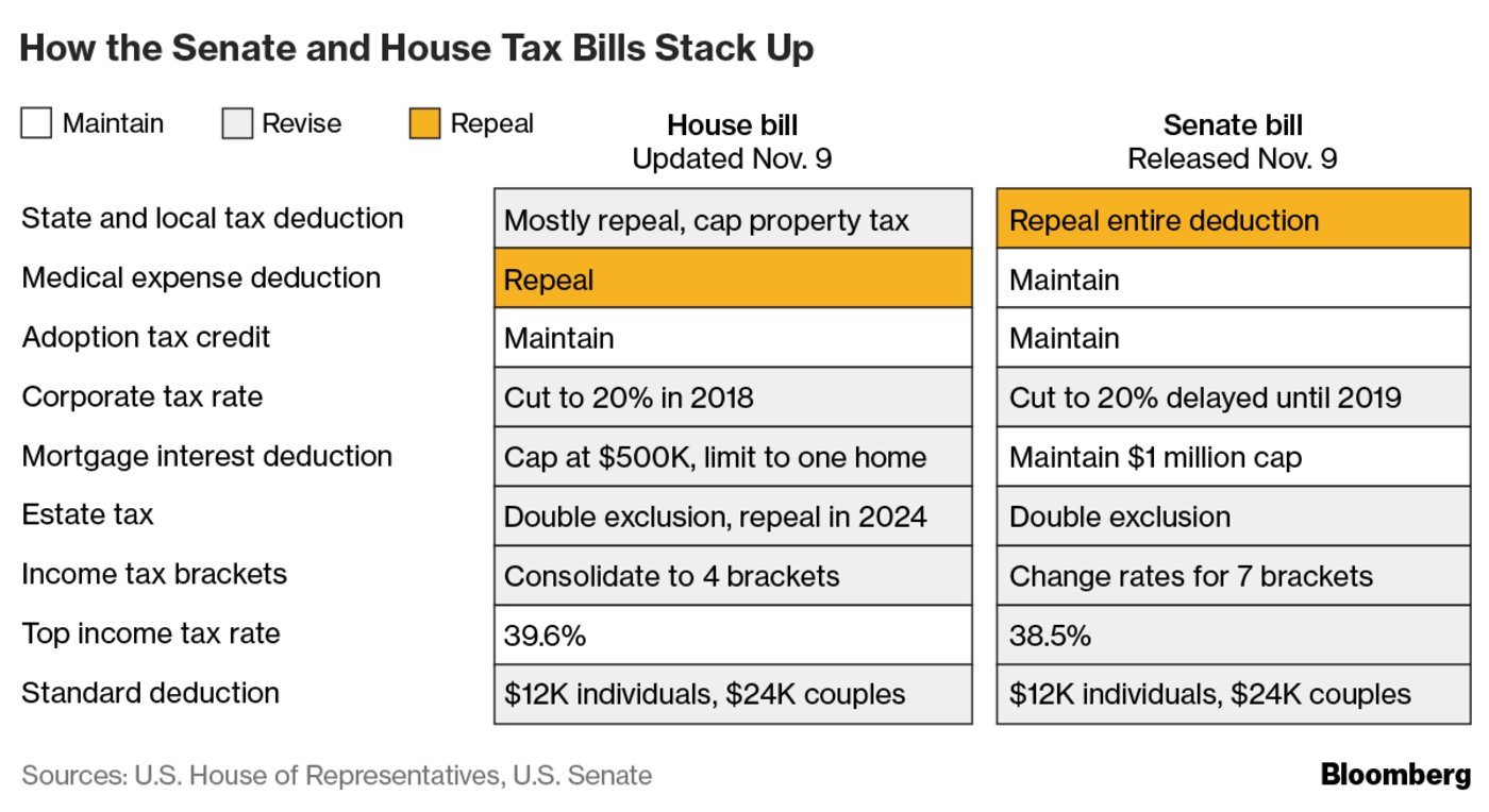 Everything You Need To Know About The Senate GOP Tax Proposal Wealth Management