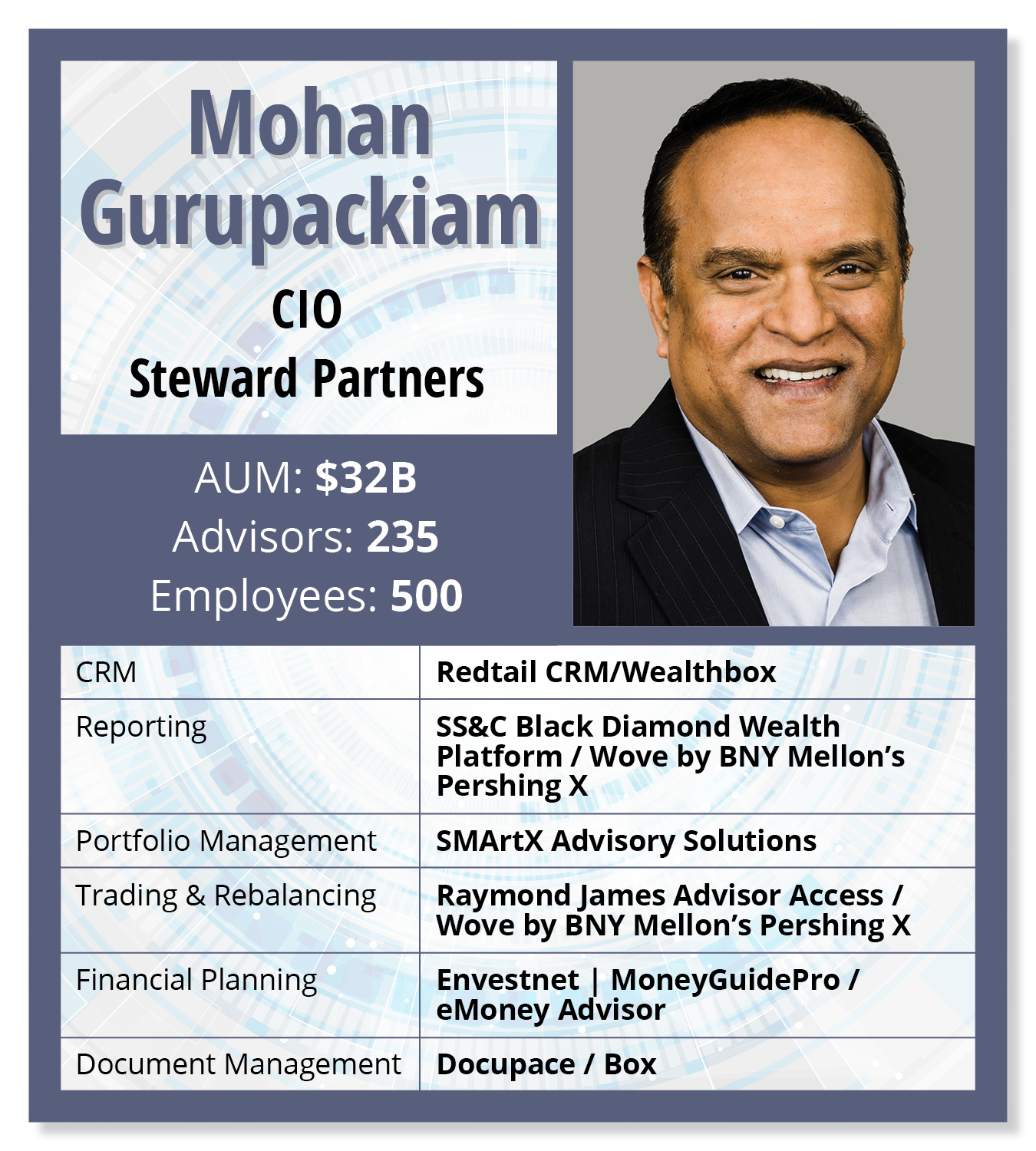 Mohan Gurupackiam What's in my wealthstack steward card