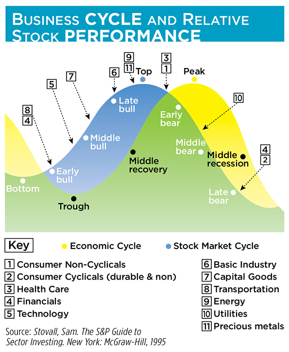 Business Cycle Sector Investing The Laws Of Economic Cycles And
