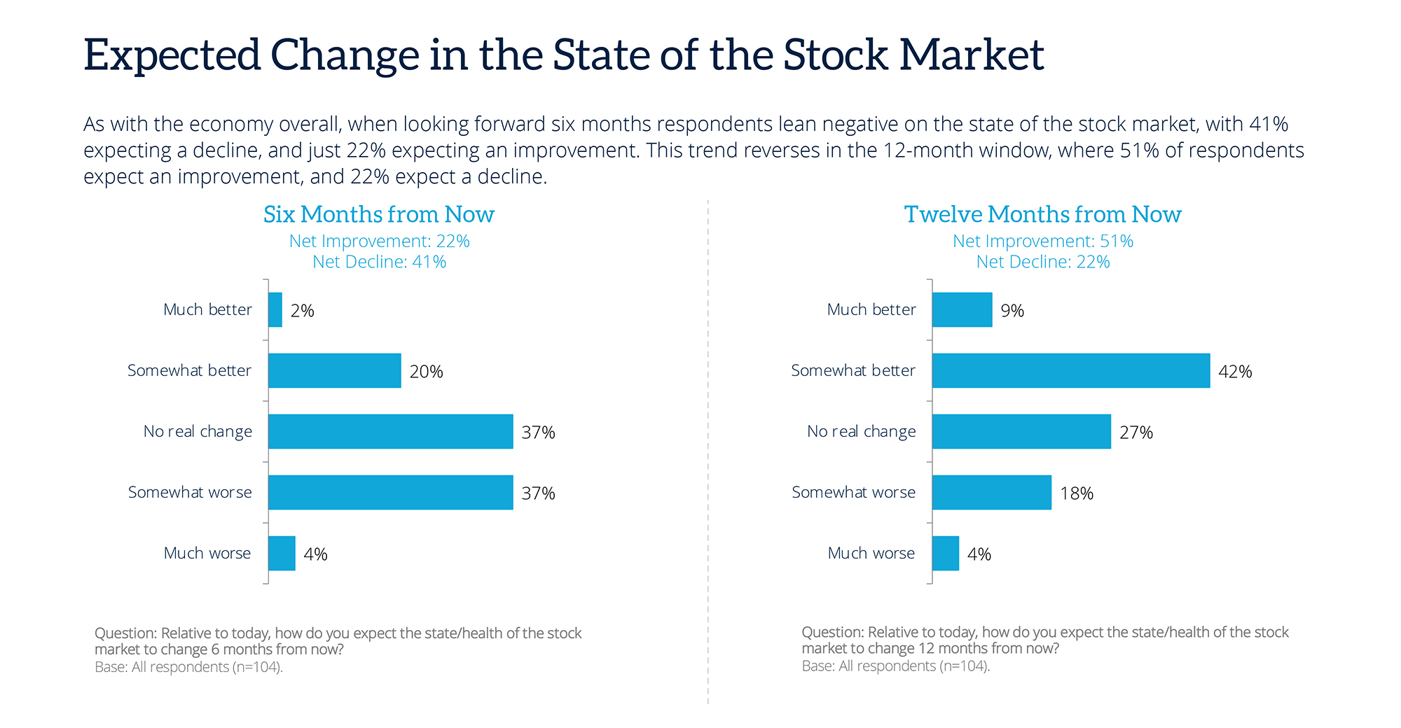 Advisor Sentiment Index April 2024 Expected State of Stock Market