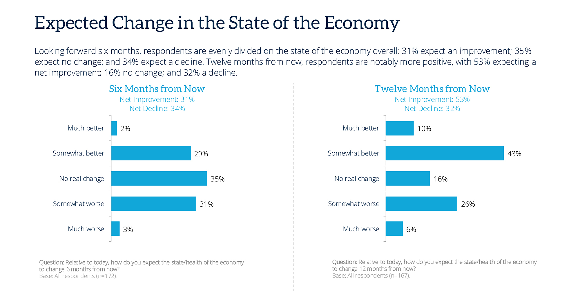 3-expected-change-state-of-economy.jpg