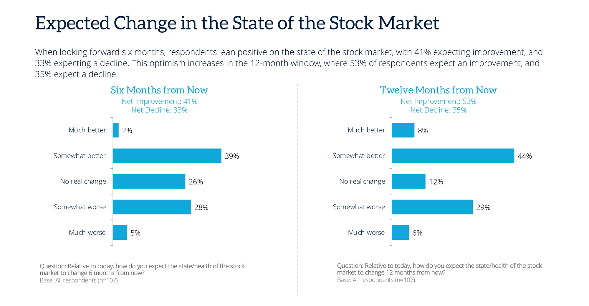 Advisor Sentiment Index June change in state of stock market