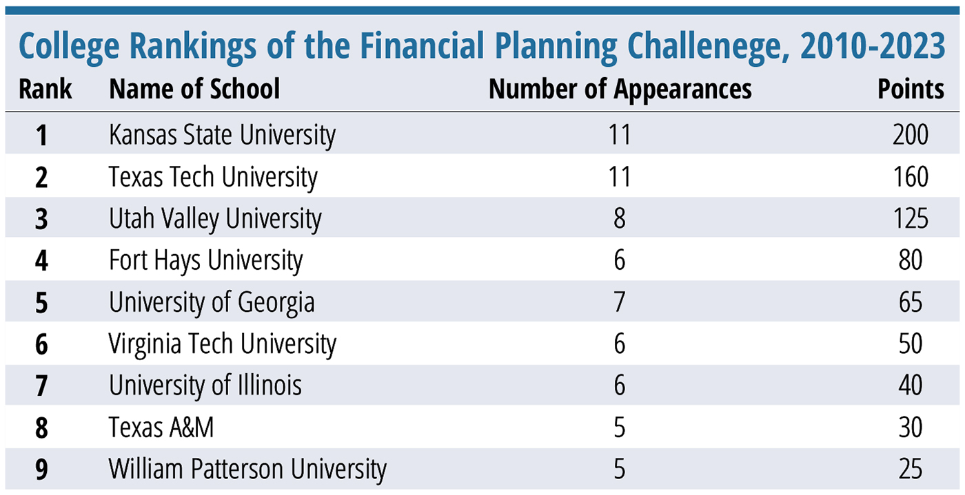 College Financial Planning Programs 2024 Ranking