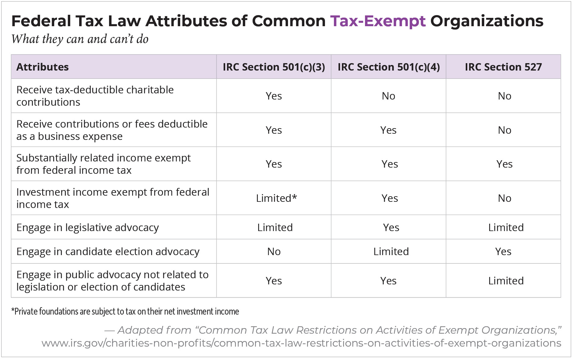 Wohrle - Federal Tax Law Attributes of Common Tax-Exempt Organizations.jpg