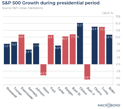 S&P 500 growth presidents