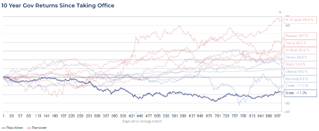 10 year government bond returns 