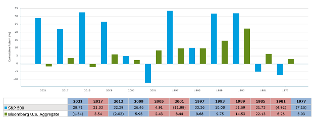 S&P 500 returns inauguration years