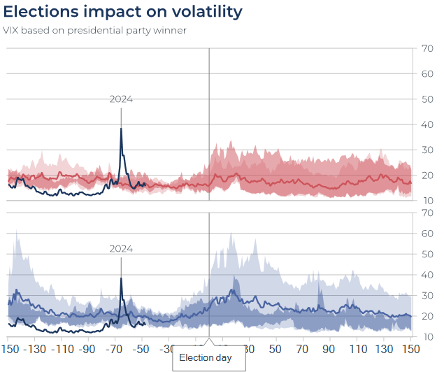 election impacts volatility