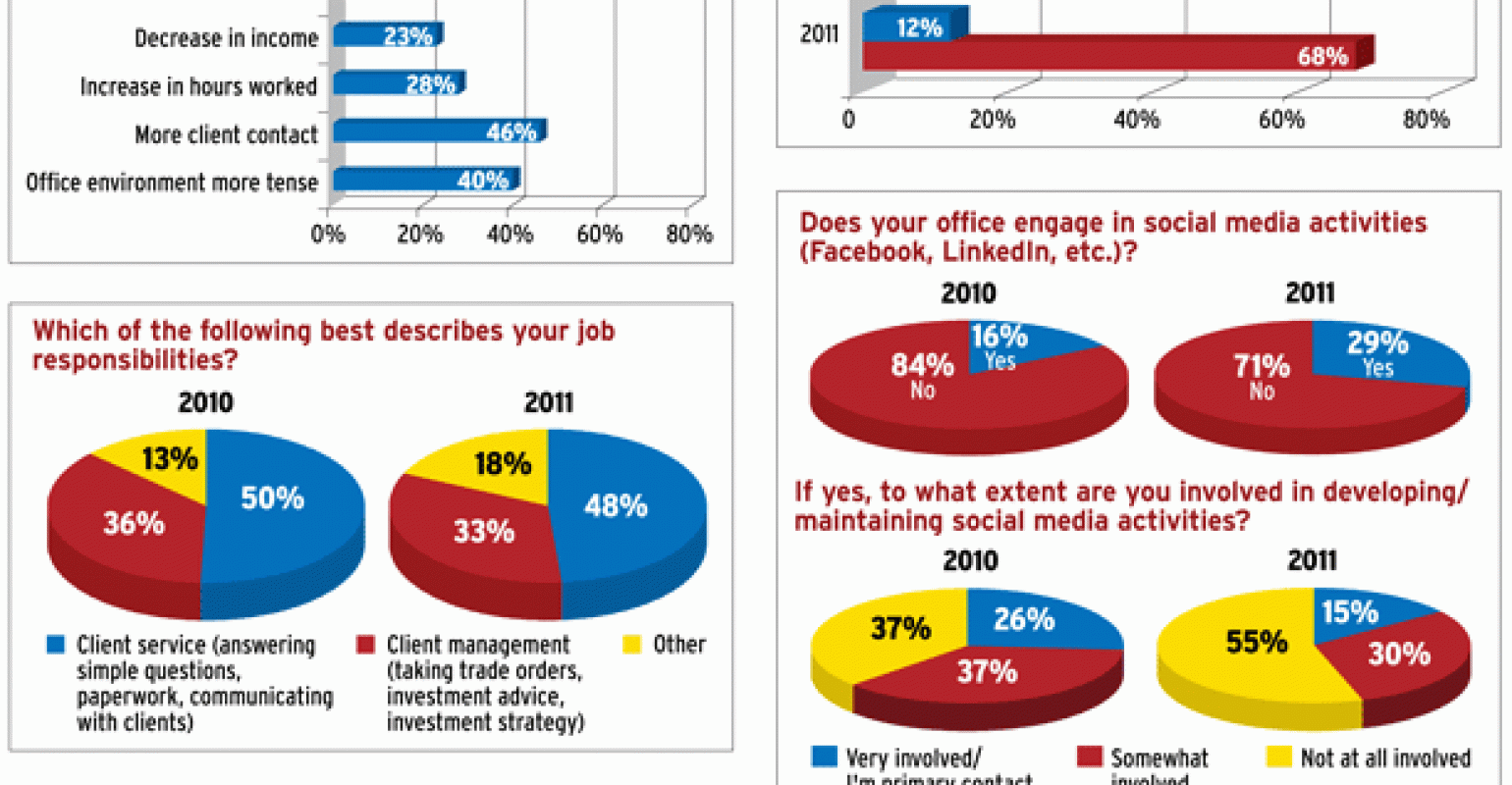 Sales Assistant Survey 2011: Belt Tightening | Wealth Management