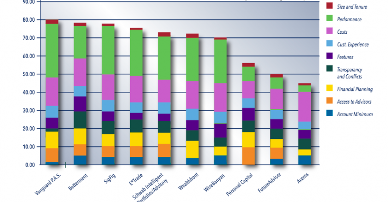 Vanguard Personal Advisor Services Ranked 'Best Overall' | Wealth ...