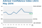 Advisors’ Confidence Falls For Fourth Month in a Row