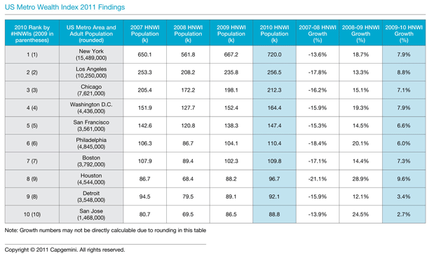 New Rankings: New York, Houston Shine As Wealth Management Hot Spots ...