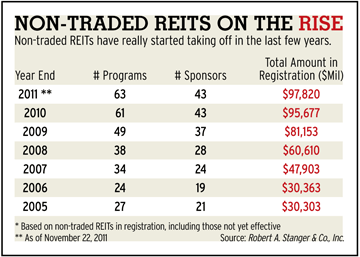 Non-Traded REITs Raising Red Flags In The Industry | Wealth Management