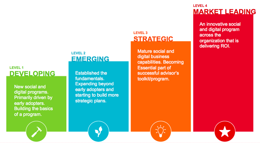 Hearsay Social's New Model To Measure Social Business Maturity | Wealth ...